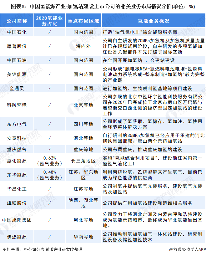 圖表8：中國氫能源產(chǎn)業(yè)-加氫站建設上市公司的相關業(yè)務布局情況分析(單位：%)