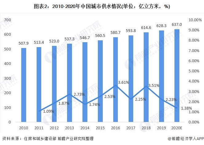 圖表2：2010-2020年中國城市供水情況(單位：億立方米，%)